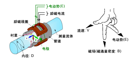 砂泥漿流量計工作原理圖