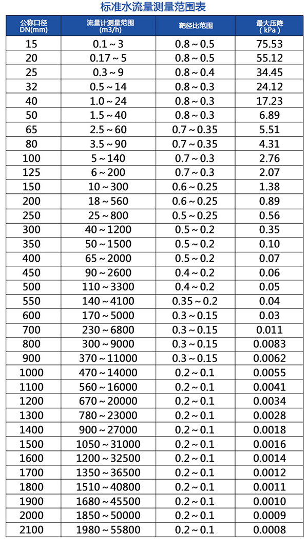 靶式煤氣流量計流量范圍表