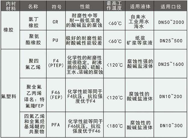 防腐流量計電*材料選型表